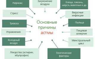 Психосоматические причины астмы