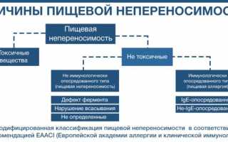 Основные виды анализов на пищевую непереносимость