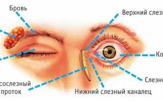Слезятся глаза — физиологические и патологические причины