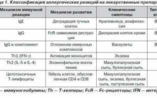 Опасность реакций гиперчувствительности: причины возникновения и предотвращение последствий